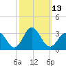 Tide chart for Newport River (Yacht Club), North Carolina on 2022/10/13