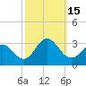 Tide chart for Newport River (Yacht Club), North Carolina on 2022/10/15