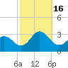 Tide chart for Newport River (Yacht Club), North Carolina on 2022/10/16