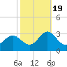 Tide chart for Newport River (Yacht Club), North Carolina on 2022/10/19