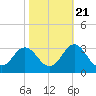 Tide chart for Newport River (Yacht Club), North Carolina on 2022/10/21