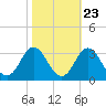 Tide chart for Newport River (Yacht Club), North Carolina on 2022/10/23