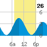 Tide chart for Newport River (Yacht Club), North Carolina on 2022/10/26