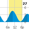 Tide chart for Newport River (Yacht Club), North Carolina on 2022/10/27