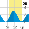 Tide chart for Newport River (Yacht Club), North Carolina on 2022/10/28