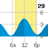 Tide chart for Newport River (Yacht Club), North Carolina on 2022/10/29