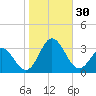 Tide chart for Newport River (Yacht Club), North Carolina on 2022/10/30