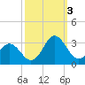 Tide chart for Newport River (Yacht Club), North Carolina on 2022/10/3