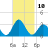 Tide chart for Newport River (Yacht Club), North Carolina on 2022/11/10