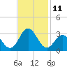 Tide chart for Newport River (Yacht Club), North Carolina on 2022/11/11