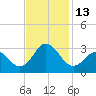 Tide chart for Newport River (Yacht Club), North Carolina on 2022/11/13