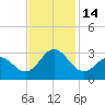 Tide chart for Newport River (Yacht Club), North Carolina on 2022/11/14