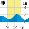 Tide chart for Newport River (Yacht Club), North Carolina on 2022/11/16