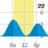 Tide chart for Newport River (Yacht Club), North Carolina on 2022/11/22