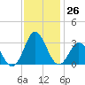 Tide chart for Newport River (Yacht Club), North Carolina on 2022/11/26