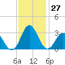 Tide chart for Newport River (Yacht Club), North Carolina on 2022/11/27
