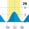 Tide chart for Newport River (Yacht Club), North Carolina on 2022/11/28