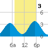 Tide chart for Newport River (Yacht Club), North Carolina on 2022/11/3