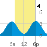 Tide chart for Newport River (Yacht Club), North Carolina on 2022/11/4