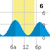 Tide chart for Newport River (Yacht Club), North Carolina on 2022/11/6