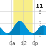 Tide chart for Newport River (Yacht Club), North Carolina on 2022/12/11