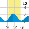 Tide chart for Newport River (Yacht Club), North Carolina on 2022/12/12