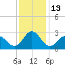 Tide chart for Newport River (Yacht Club), North Carolina on 2022/12/13