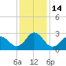 Tide chart for Newport River (Yacht Club), North Carolina on 2022/12/14