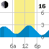 Tide chart for Newport River (Yacht Club), North Carolina on 2022/12/16