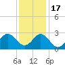 Tide chart for Newport River (Yacht Club), North Carolina on 2022/12/17