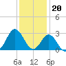 Tide chart for Newport River (Yacht Club), North Carolina on 2022/12/20