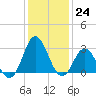 Tide chart for Newport River (Yacht Club), North Carolina on 2022/12/24