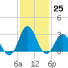 Tide chart for Newport River (Yacht Club), North Carolina on 2022/12/25