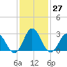 Tide chart for Newport River (Yacht Club), North Carolina on 2022/12/27