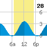 Tide chart for Newport River (Yacht Club), North Carolina on 2022/12/28