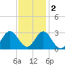 Tide chart for Newport River (Yacht Club), North Carolina on 2022/12/2