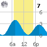 Tide chart for Newport River (Yacht Club), North Carolina on 2022/12/7