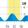 Tide chart for Newport River (Yacht Club), North Carolina on 2023/01/10