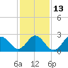 Tide chart for Newport River (Yacht Club), North Carolina on 2023/01/13