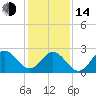 Tide chart for Newport River (Yacht Club), North Carolina on 2023/01/14