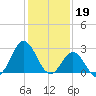 Tide chart for Newport River (Yacht Club), North Carolina on 2023/01/19