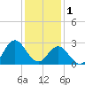 Tide chart for Newport River (Yacht Club), North Carolina on 2023/01/1
