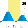 Tide chart for Newport River (Yacht Club), North Carolina on 2023/01/20