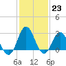 Tide chart for Newport River (Yacht Club), North Carolina on 2023/01/23
