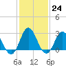 Tide chart for Newport River (Yacht Club), North Carolina on 2023/01/24