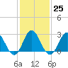 Tide chart for Newport River (Yacht Club), North Carolina on 2023/01/25