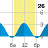 Tide chart for Newport River (Yacht Club), North Carolina on 2023/01/26
