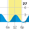 Tide chart for Newport River (Yacht Club), North Carolina on 2023/01/27
