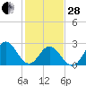 Tide chart for Newport River (Yacht Club), North Carolina on 2023/01/28