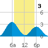 Tide chart for Newport River (Yacht Club), North Carolina on 2023/01/3